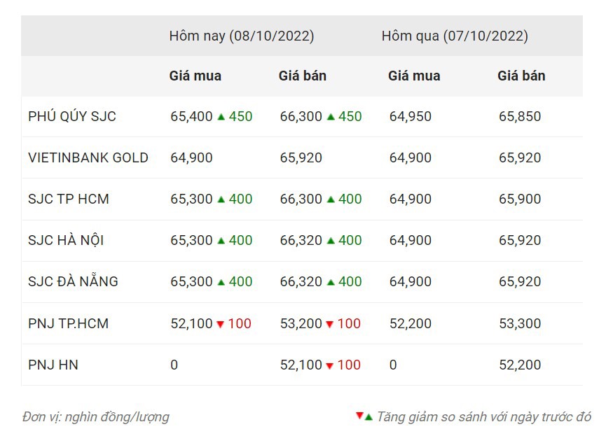 Giá vàng SJC trong nước lúc 13h ngày 8.10. Nguồn: Công ty CP Dịch vụ trực tuyến Rồng Việt VDOS
