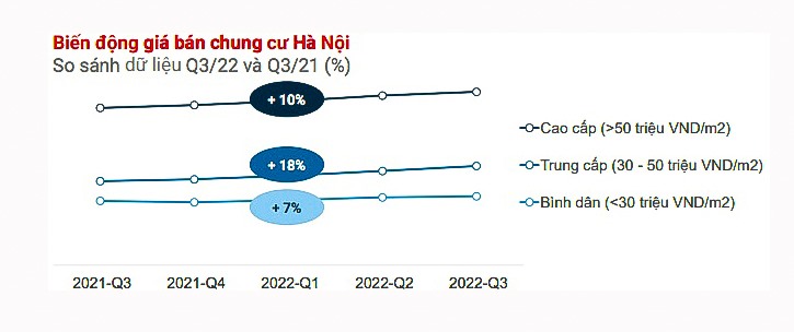 Biểu đồ biến động giá chung cư Hà Nội quý 3/2022. Nguồn: Property Guru Việt Nam