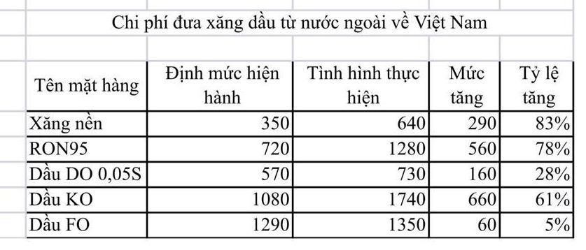 Chi phí đưa xăng dầu từ nước ngoài về Việt Nam tăng từng mặt hàng, mức tăng cao nhất đối với xăng nền RON92, lên 83%