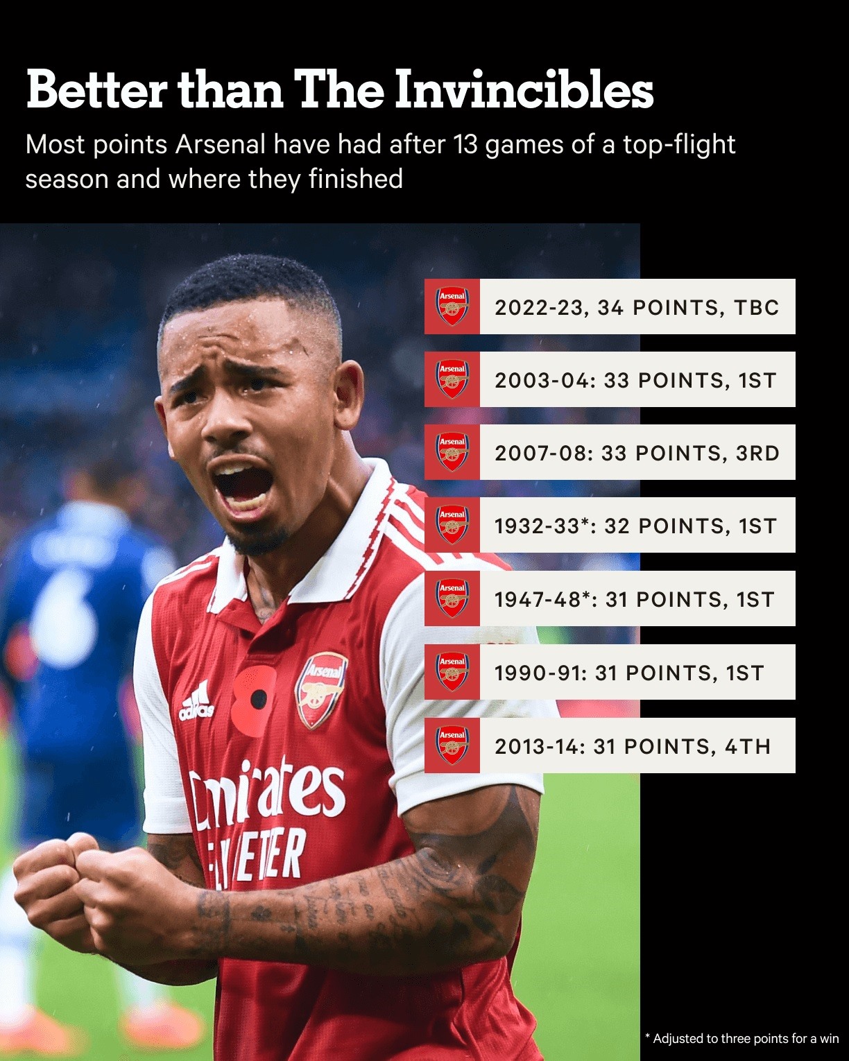 Những lần Arsenal đạt số điểm cao nhất sau 13 trận tại Premier League và vị trí khi mùa giải hạ màn. Ảnh: The Athletic