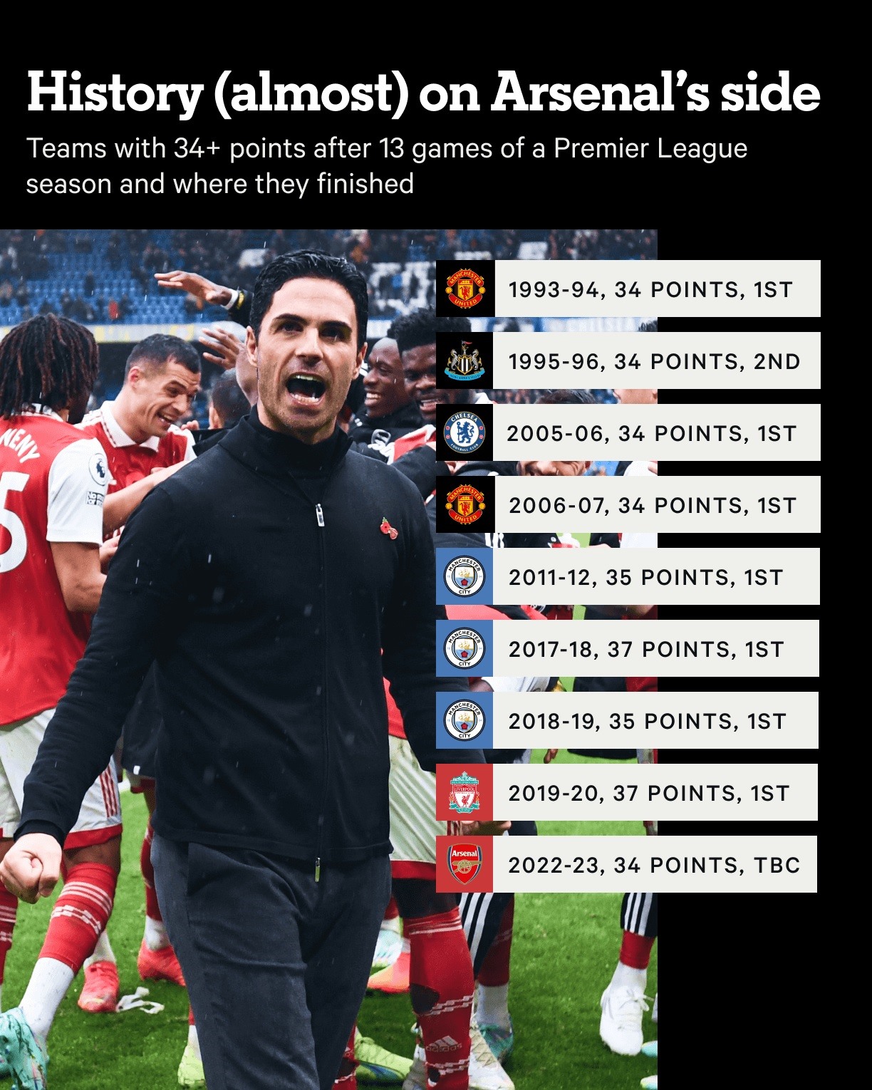 Vị trí của các đội Premier League giành được 34 điểm sau 13 trận và vị trí của họ vào cuối mùa. Ảnh: The Athletic