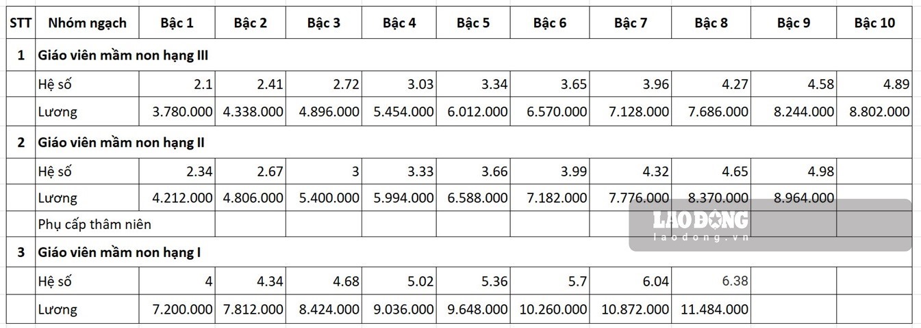 Cách tính lương giáo viên mầm non khi hệ số lương cơ bản được tăng lên 1.800.000 đồng/tháng.