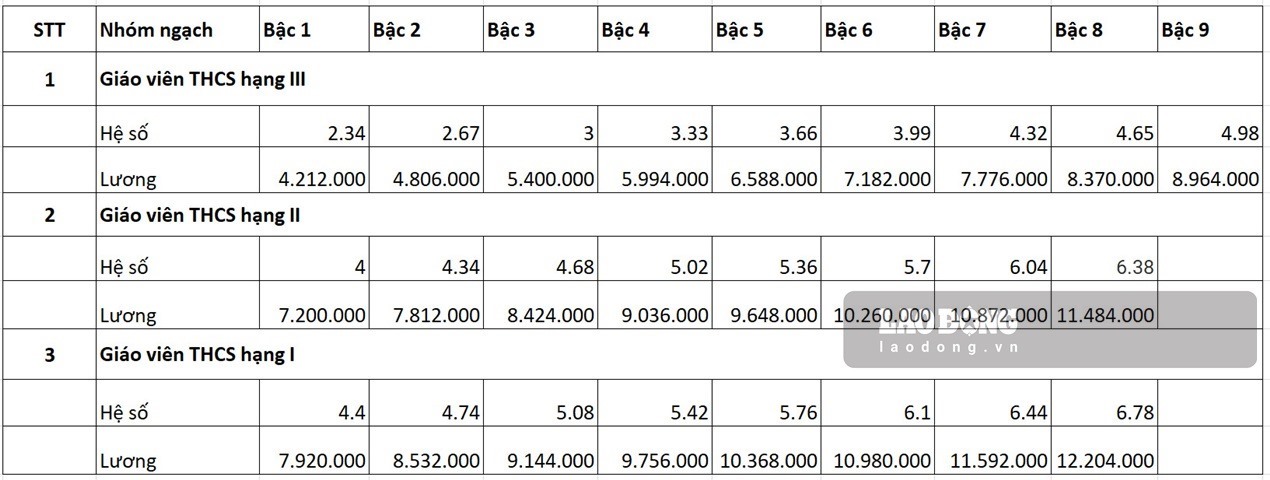 Cách tính lương giáo viên THCS khi hệ số lương cơ bản được tăng lên 1.800.000 đồng/tháng.