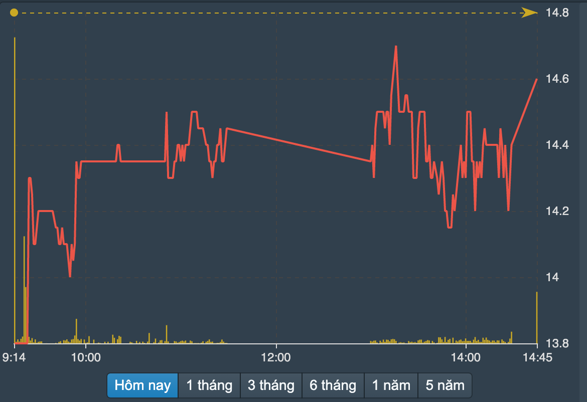 Đồ thị giá cổ phiếu HDBank trong phiên giao dịch hôm nay