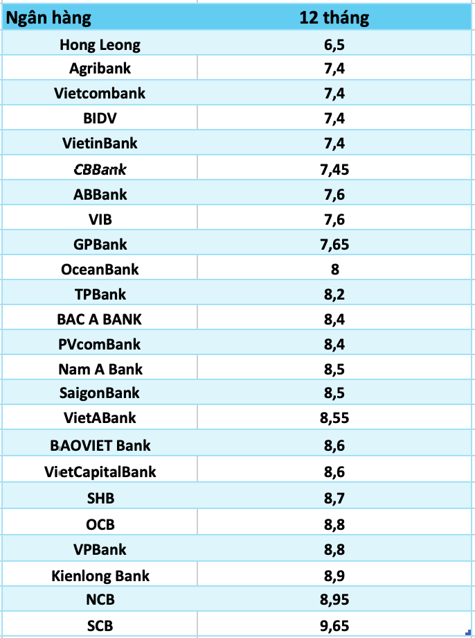 So sánh lãi suất ngân hàng cao nhất ở kỳ hạn 12 tháng
