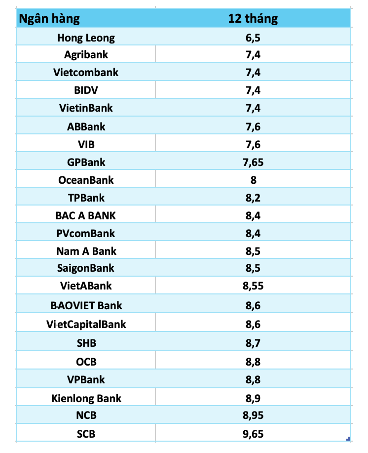 So sánh lãi suất ngân hàng cao nhất ở kỳ hạn 12 tháng. Bảng: Trà My