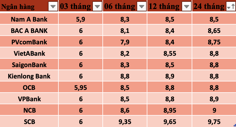 Tổng hợp các ngân hàng có lãi suất cao nhất thị trường hiện nay. Đồ hoạ Trà My