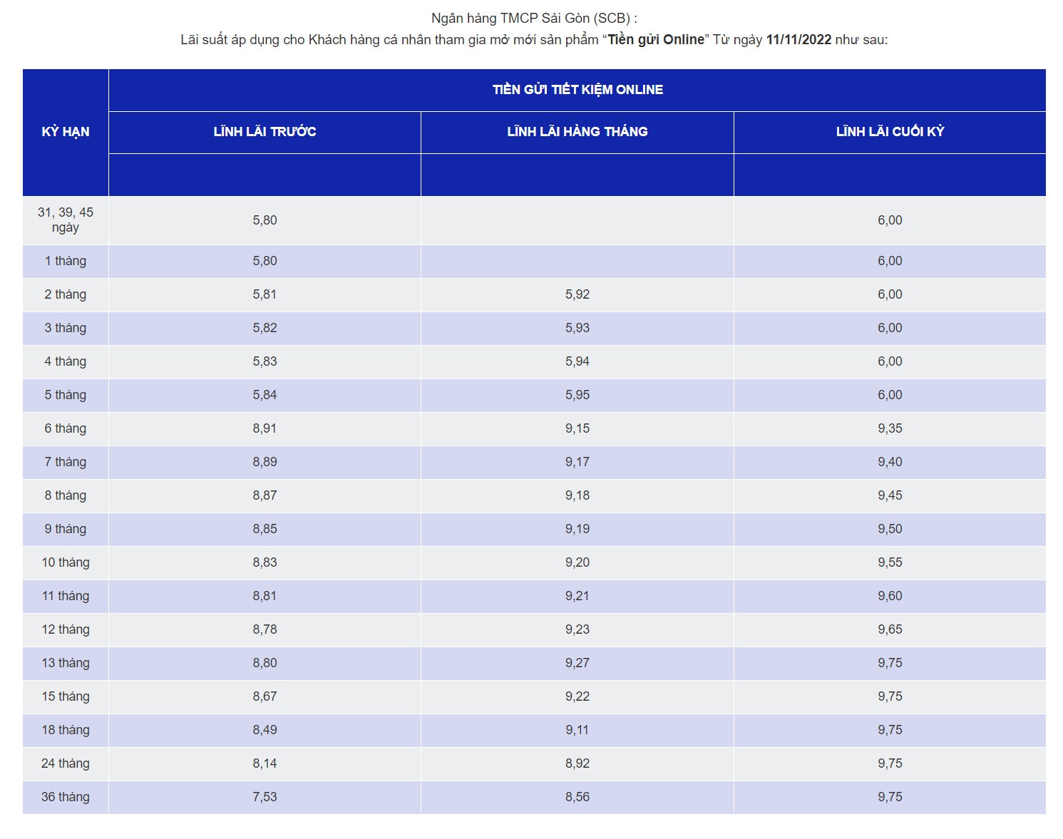 Ảnh chụp màn hình biểu lãi suất online của Ngân hàng SCB. Ảnh chụp màn hình sáng 17.11