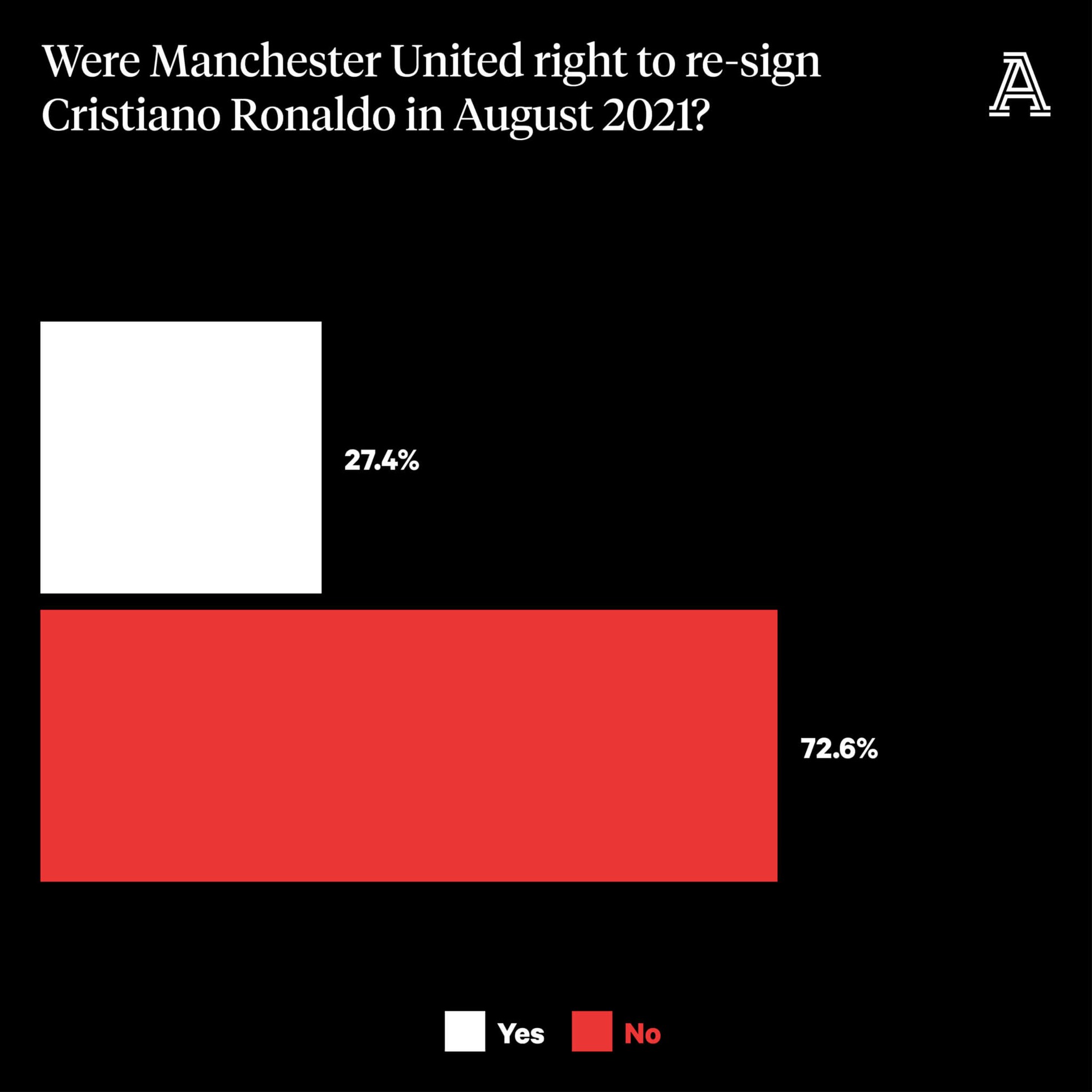Cuối cùng, chỉ còn 27% số người được hỏi tin việc Man United ký hợp đồng với Ronaldo vào Hè năm ngoái là đúng đắn