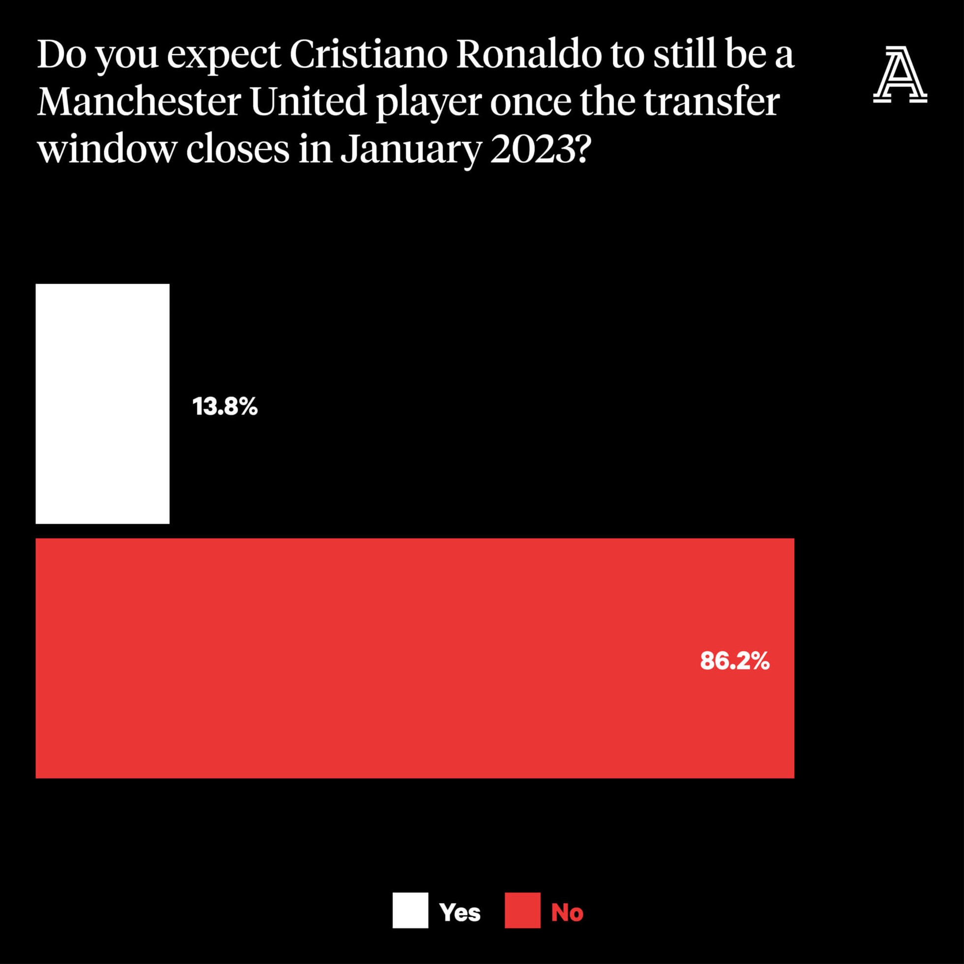 86% số người được hỏi cho rằng dù M.U không giải tán được, Ronaldo cũng nhất quyết tìm cách đi chứ không chịu cảnh ở lại “địa ngục” nữa