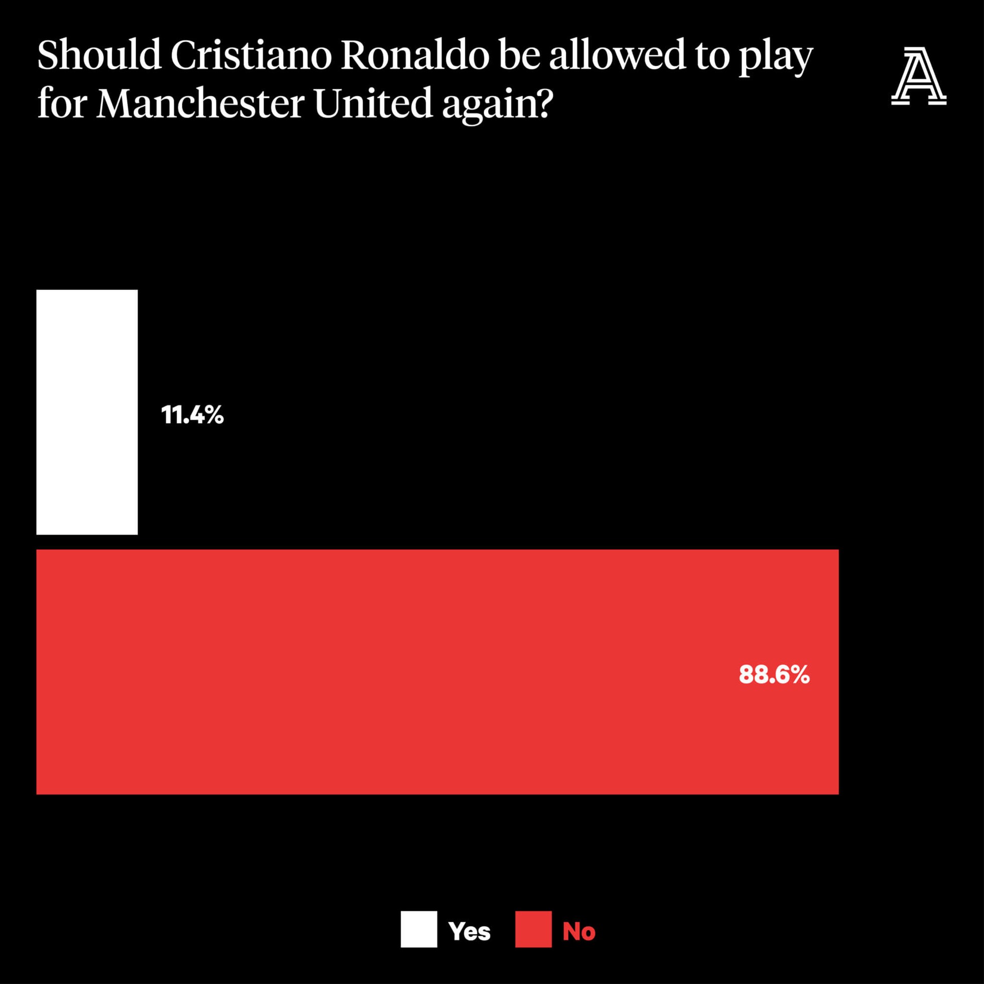 Dù Ronaldo ở lại hay ra đi, 88% số người được hỏi không muốn thấy Ronaldo đá cho Man United bất cứ trận đấu nào từ nay về sau, thậm chí cả những trận giao hữu hay tri ân danh thủ