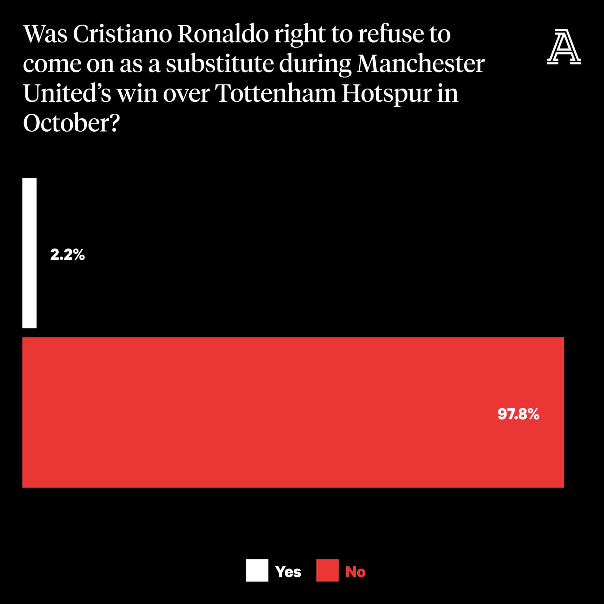 Nguồn cơn mọi thứ đến từ lần bỏ vào đường hầm khi trận đấu với Tottenham chưa kết thúc. 98% người hâm mộ M.U cho rằng, đó là hành động không thể nào chấp nhận được của CR7
