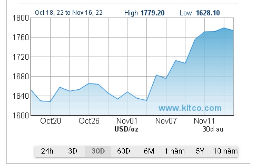 Nguồn: Kitco