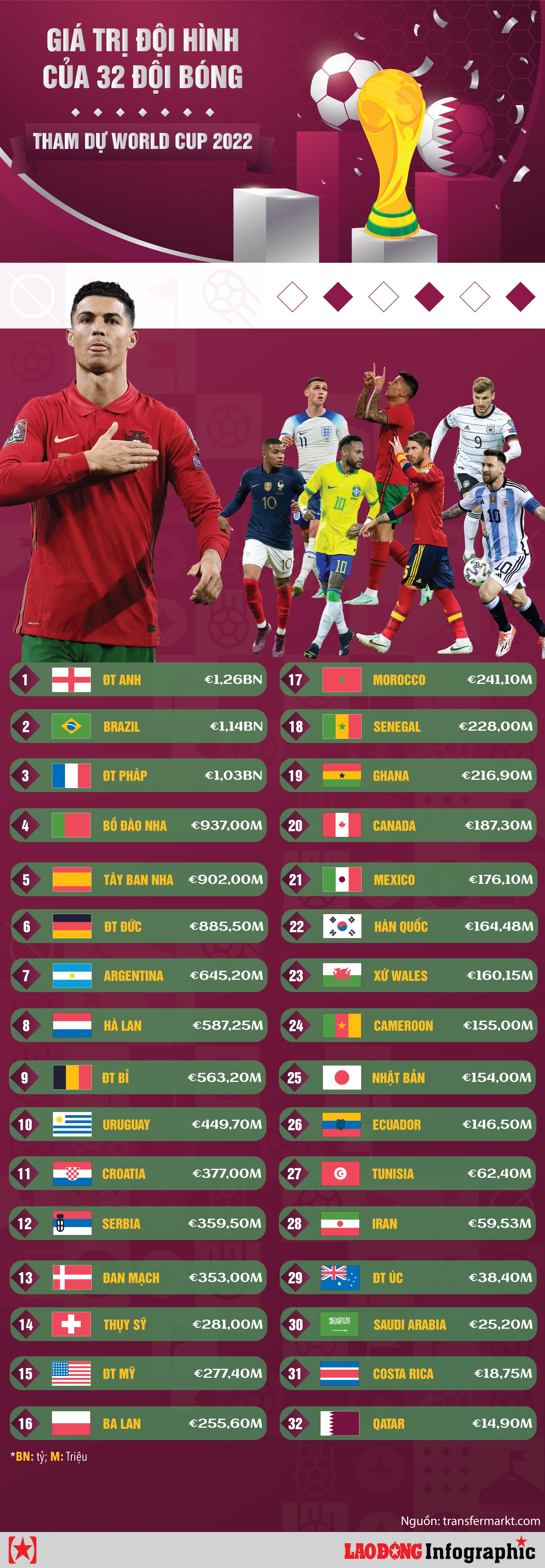 Giá trị đội hình của 32 đội bóng tham dự World Cup 2022