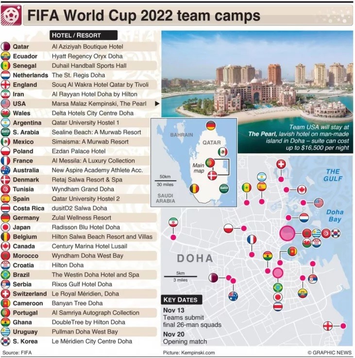 Đại bản doanh của 32 đội tuyển trong thời gian dự World Cup 2022. Ảnh: Breaking News