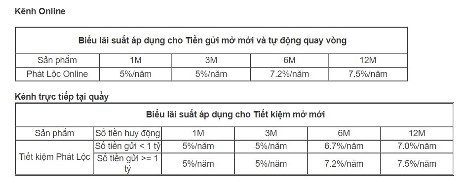 Biểu lãi suất cho sản phẩm Tiền gửi Phát Lộc và Tiết kiệm Phát Lộc tại một số kỳ hạn của Techcombank. Ảnh chụp màn hình