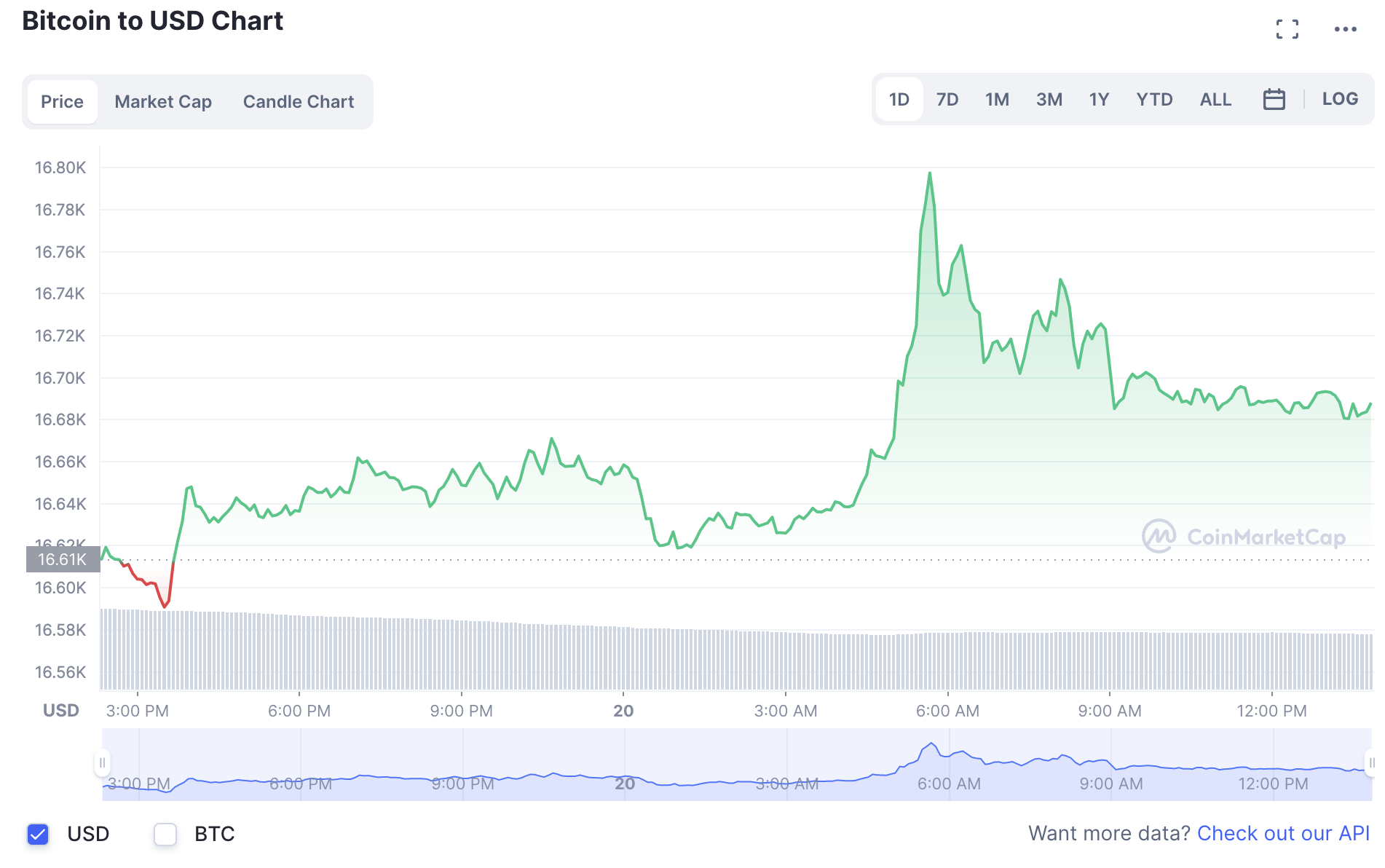 Biến động giá tiền điện tử Bitcoin mới nhất. Ảnh: CoinMarketCap