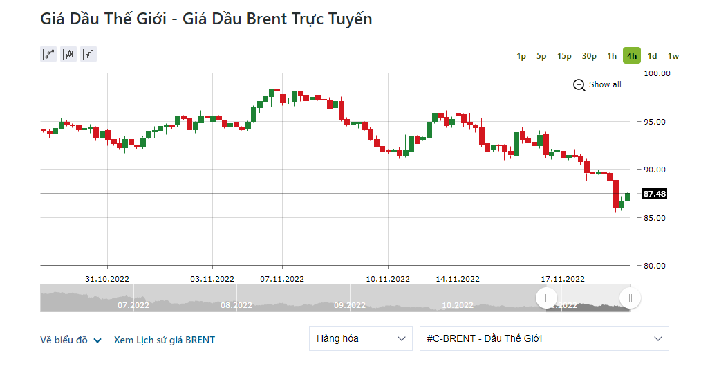Giá dầu Brent giảm 2,16 USD, tương đương 2,4%, xuống mức 87,48 USD/thùng. Ảnh: IFCMarkets.