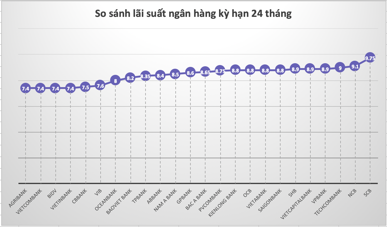 So sánh lãi suất ngân hàng cao nhất ở kỳ hạn 24 tháng. Số liệu ghi nhận ngày 18.11.2022. Đồ hoạ: Trà My