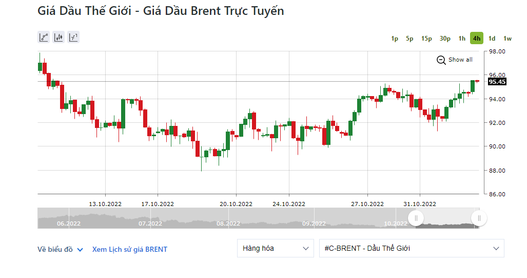 Giá dầu Brent tăng 1,84 USD (2%) lên 95,45 USD/thùng. Ảnh: IFCMarkets