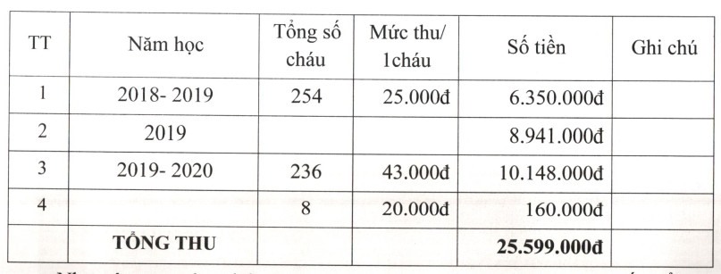 Tiền điện thu từ phụ huynh học sinh tại khu Thái Bình.