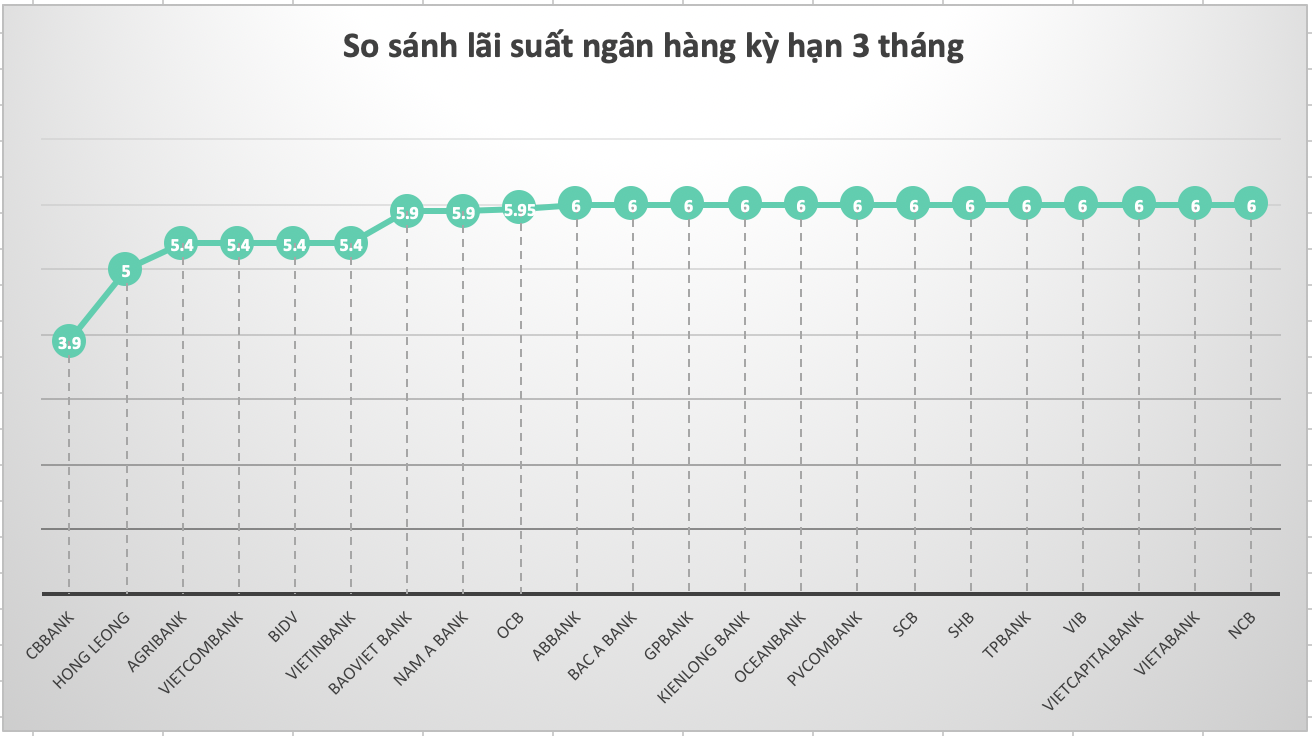 So sánh lãi suất ngân hàng cao nhất ở kỳ hạn 3 tháng