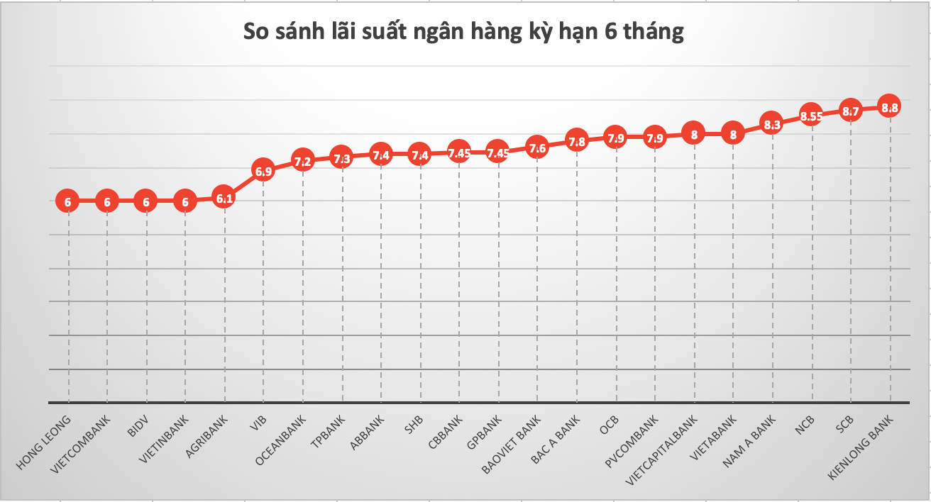 So sánh lãi suất ngân hàng cao nhất ở kỳ hạn 6 tháng