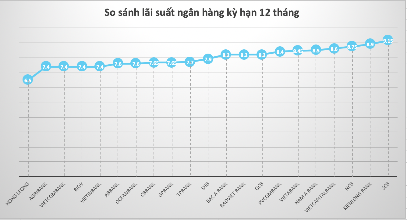 So sánh lãi suất ngân hàng cao nhất ở kỳ hạn 12 tháng