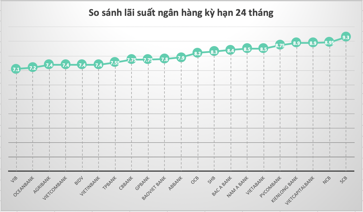 So sánh lãi suất ngân hàng cao nhất ở kỳ hạn 24 tháng