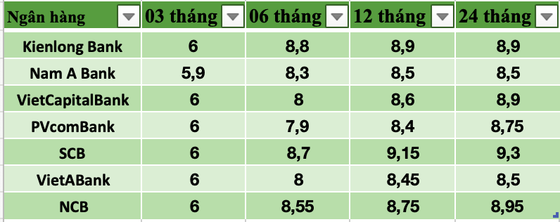 Tổng hợp các ngân hàng có lãi suất cao nhất thị trường hiện nay