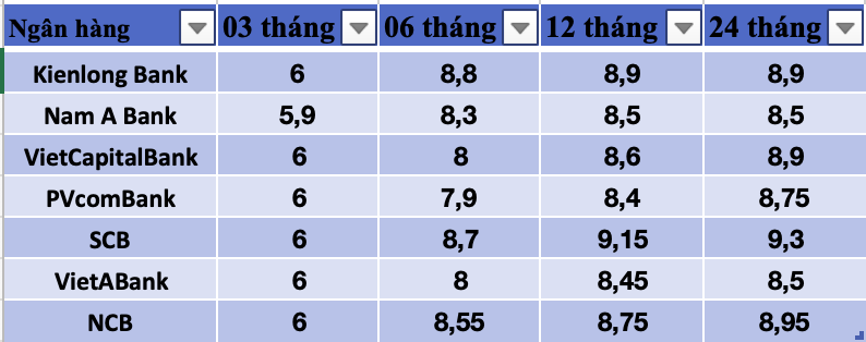 Tổng hợp các ngân hàng có lãi suất cao nhất thị trường hiện nay.