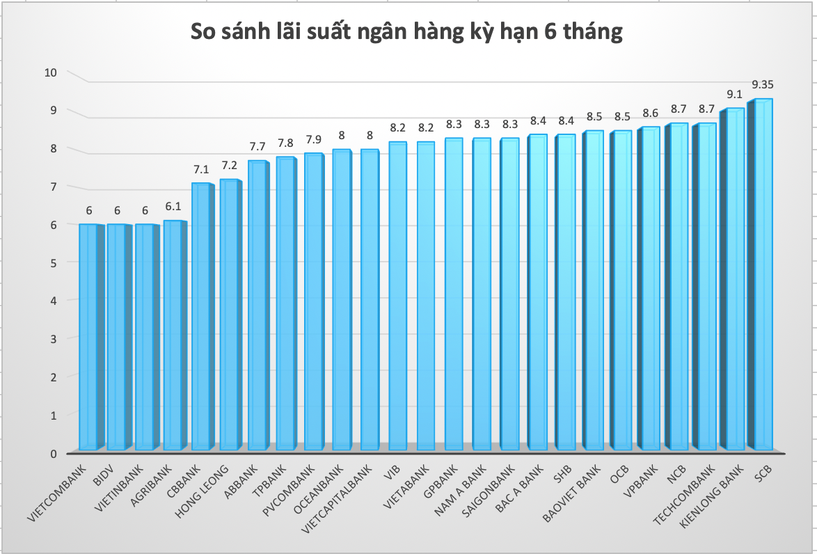 So sánh lãi suất ngân hàng cao nhất ở kỳ hạn 6 tháng. Đồ hoạ Trà My