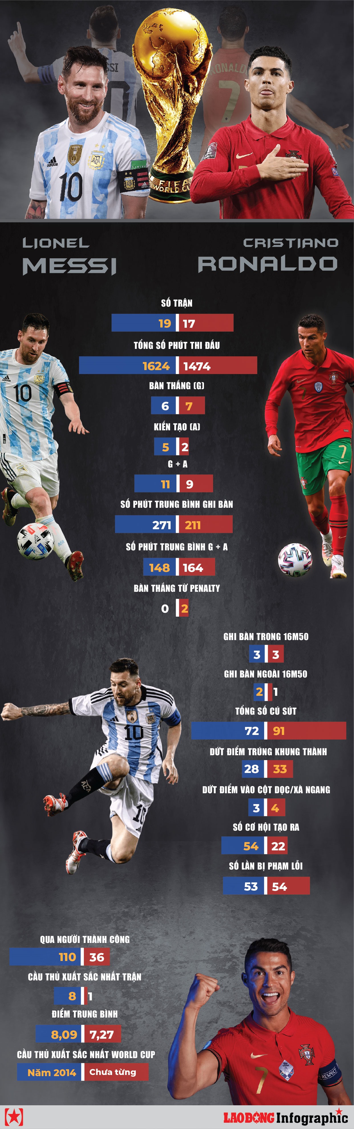 World Cup luôn là một sân chơi lớn cho các cầu thủ bóng đá trên khắp thế giới, và Messi và Ronaldo không phải là ngoại lệ. Sự ghi bàn và thống kê hoàn hảo của hai ngôi sao này đã giúp đội tuyển của họ vượt qua rất nhiều thử thách khó khăn. Nếu bạn muốn thấy những con số nổi bật trong sự nghiệp World Cup của Messi và Ronaldo, hãy xem hình ảnh liên quan.