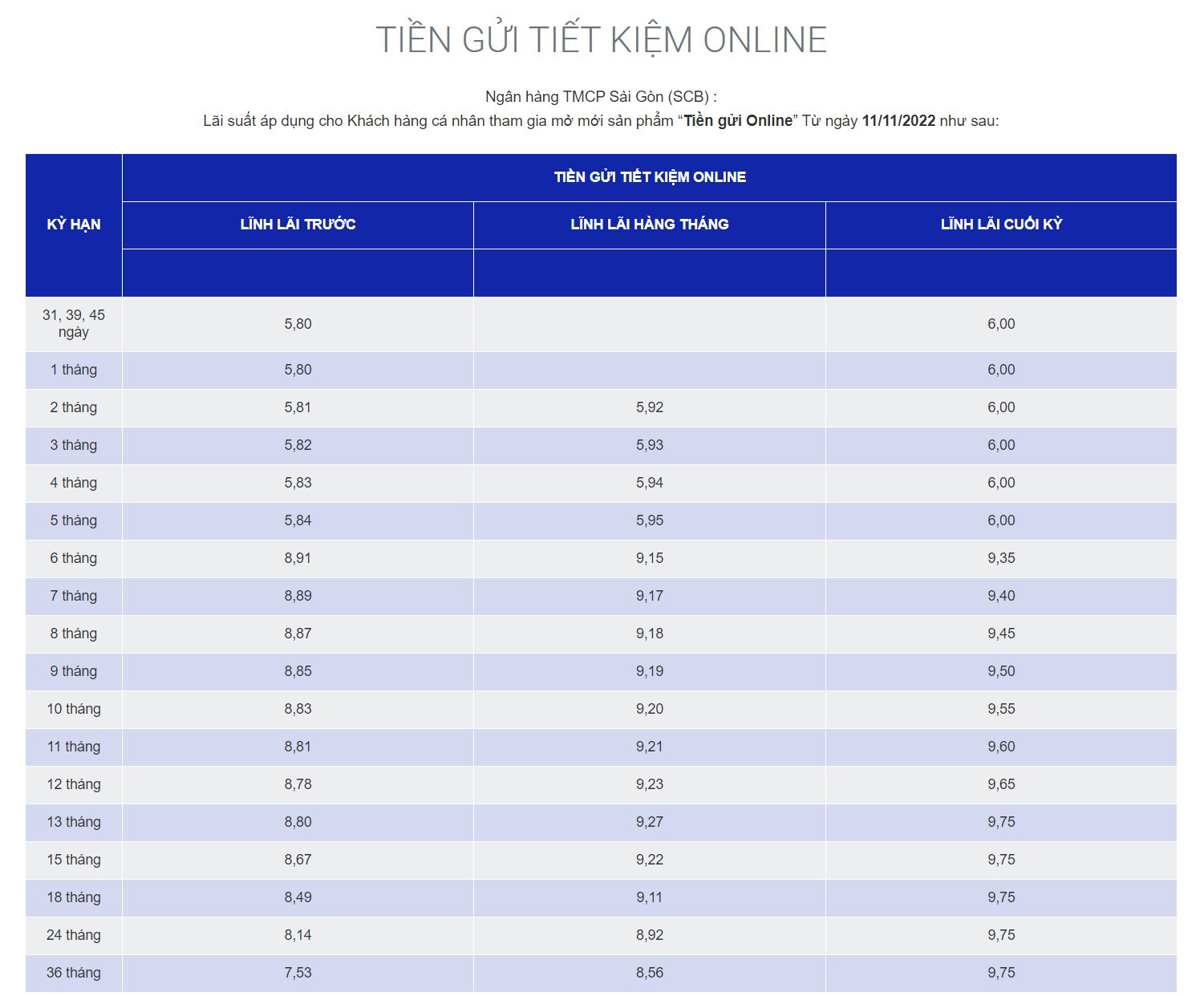 Biểu lãi suất online của Ngân hàng SCB.