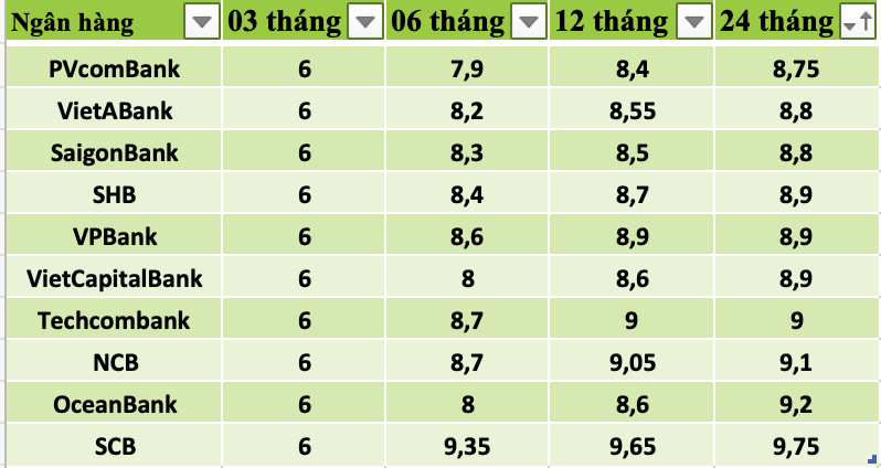 Tổng hợp các ngân hàng có lãi suất cao nhất thị trường hiện nay. Số liệu ghi nhận vào ngày 20.11. Bảng: Trà My