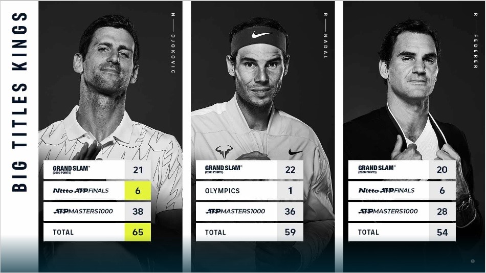 Djokovic bỏ xa Rafael Nadal và Roger Federer về số danh hiệu lớn. Ảnh: ATP