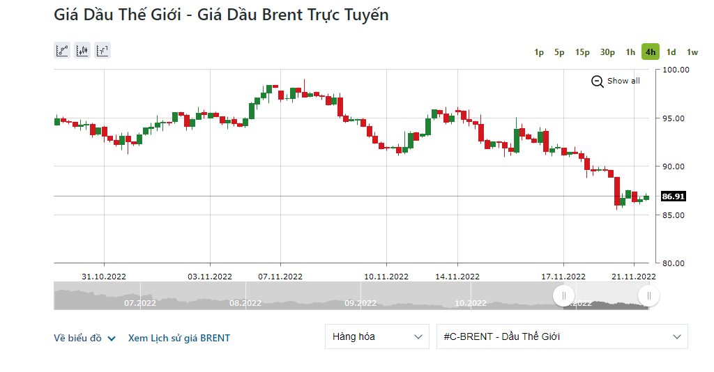 Giá dầu Brent tăng 0,3% lên mức 86,91 USD/thùng. Ảnh: IFCMarkets.
