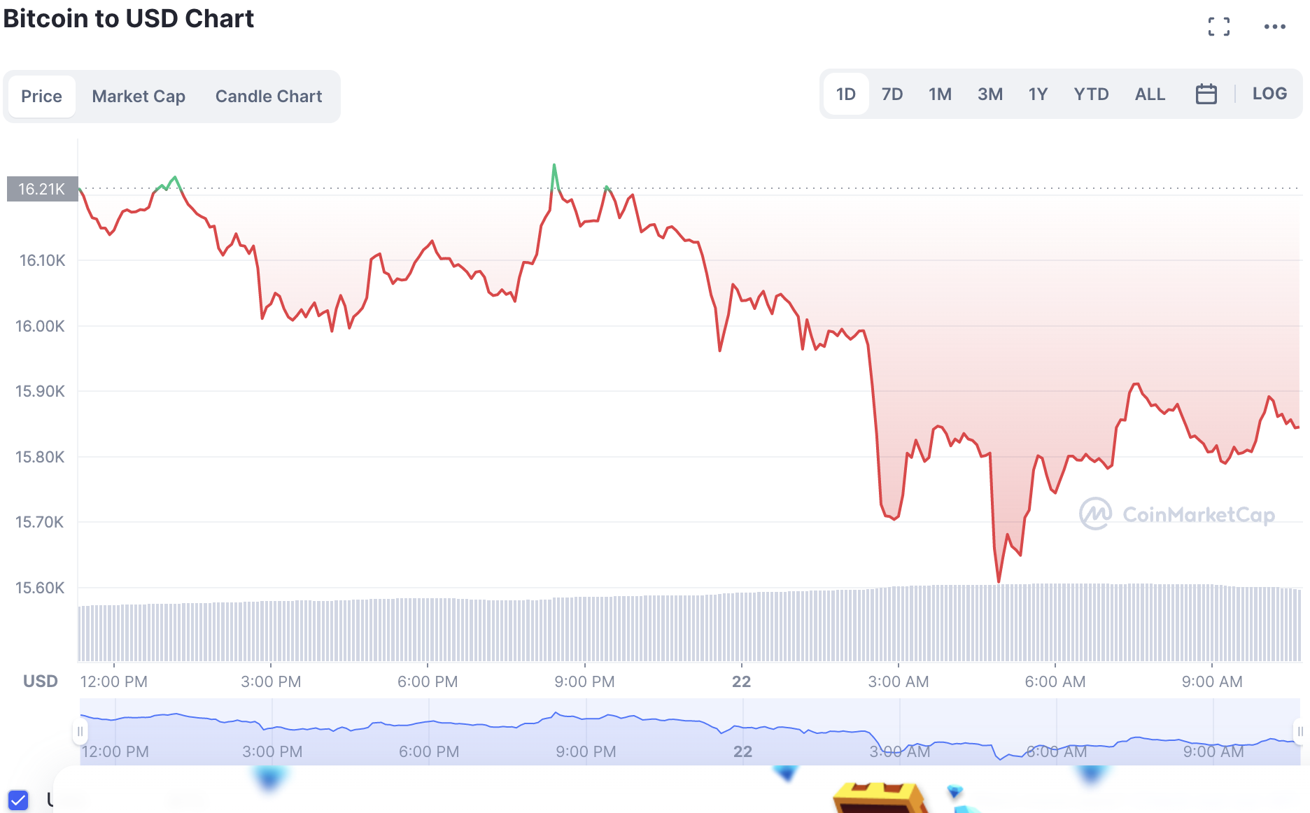 Biến động giá tiền điện tử Bitcoin mới nhất. Ảnh: Chụp màn hình.