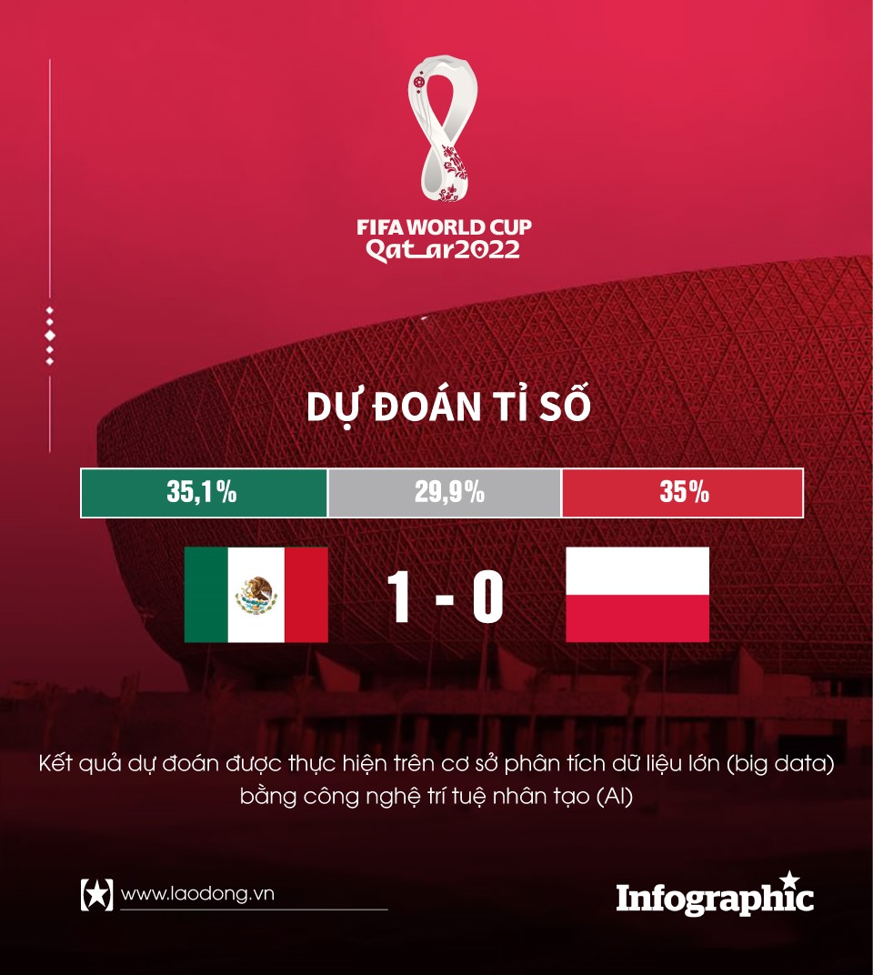 dự đoán kết quả tỉ số trận mexico vs ba lan world cup 2022