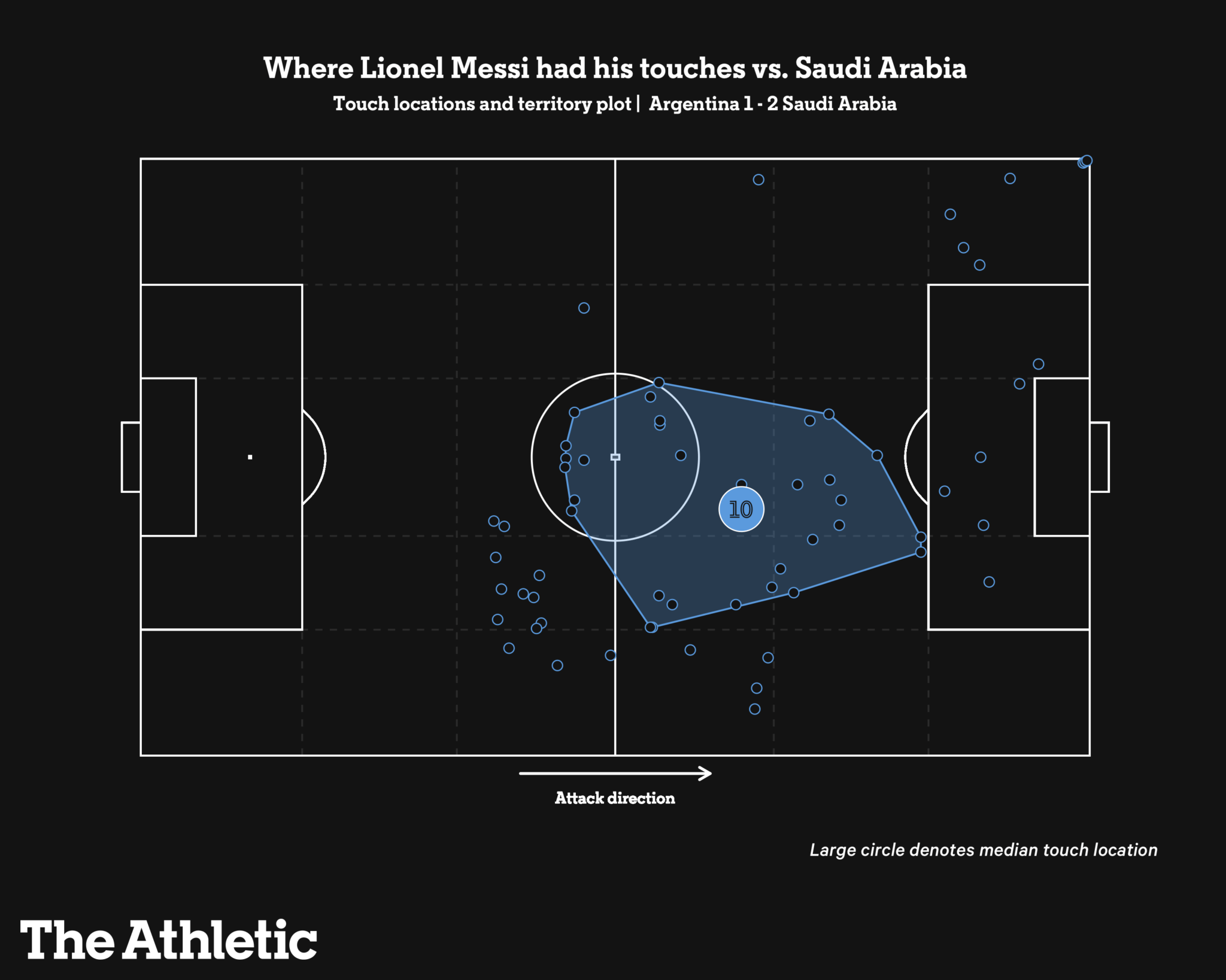 Các điểm chạm bóng của Messi và khu vực thường xuyên hoạt động trong trận đấu. Ảnh: The Athletic