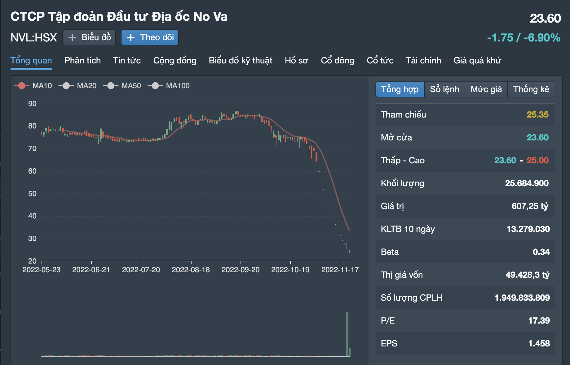 Cổ phiếu NVL tiếp tục giảm sàn trong phiên giao dịch sáng 23.11. Ảnh chụp màn hình.