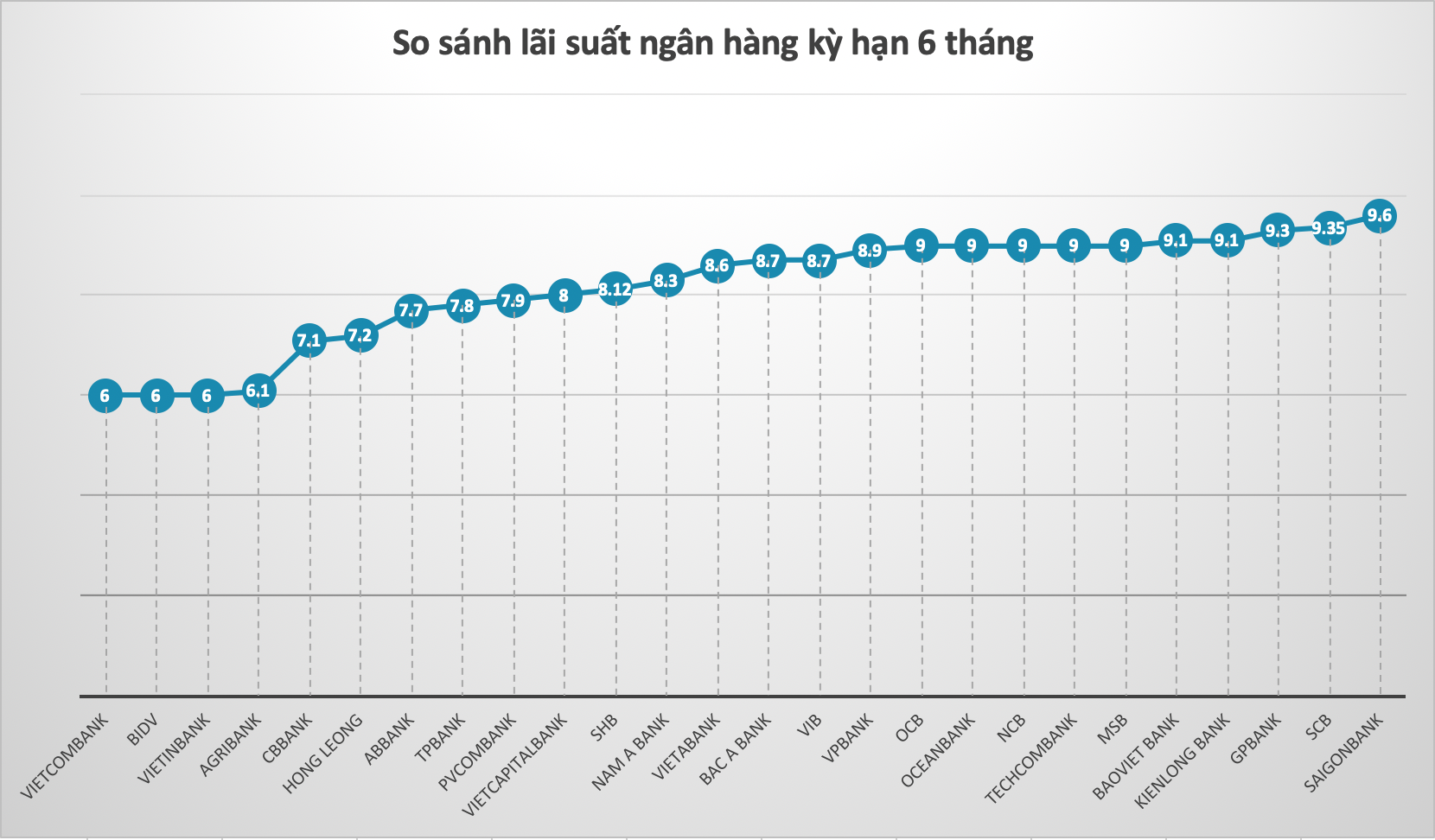 So sánh lãi suất ngân hàng cao nhất ở kỳ hạn 6 tháng. Đồ hoạ Trà My