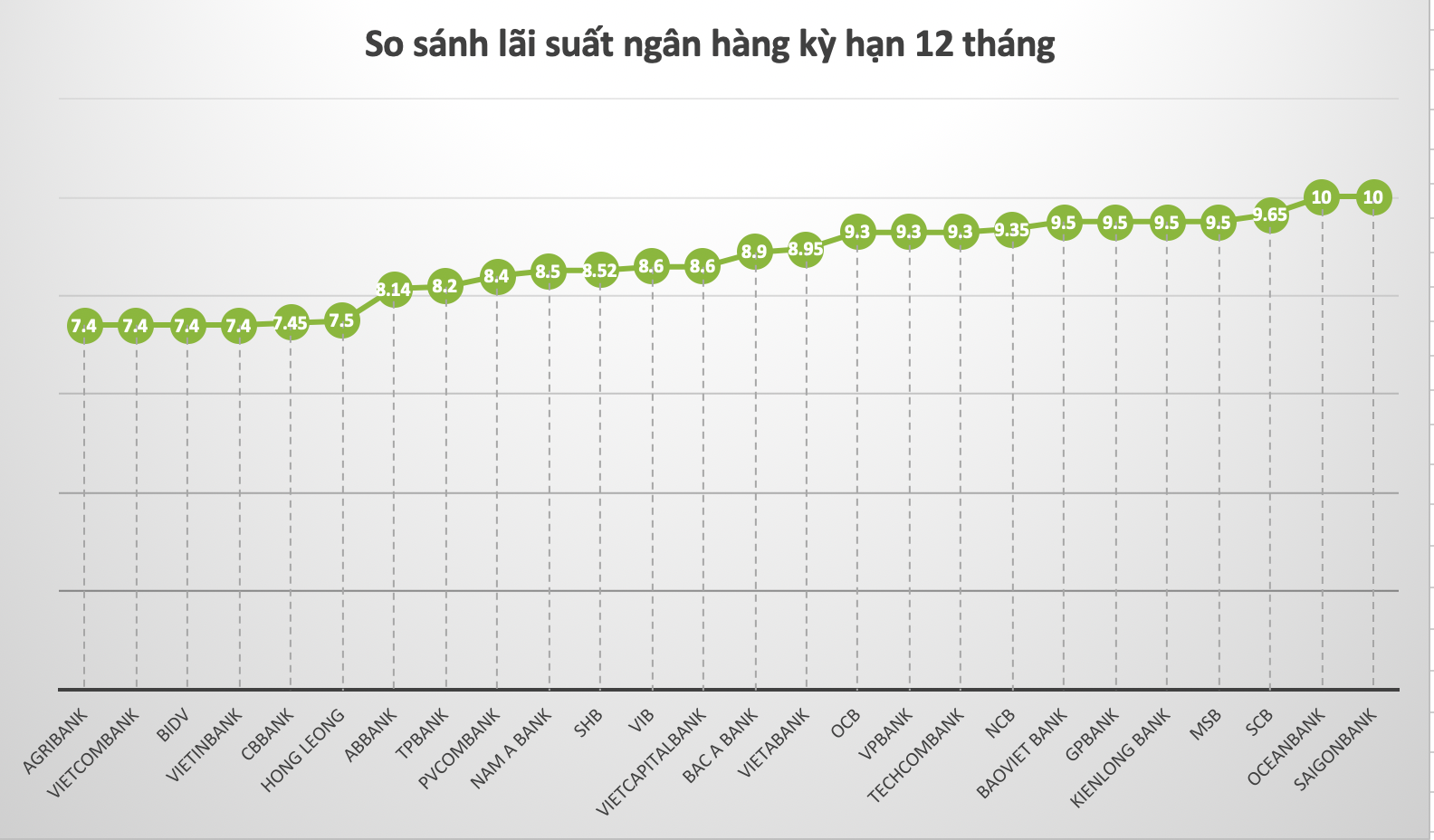 So sánh lãi suất ngân hàng cao nhất ở kỳ hạn 12 tháng. Đồ hoạ Trà My