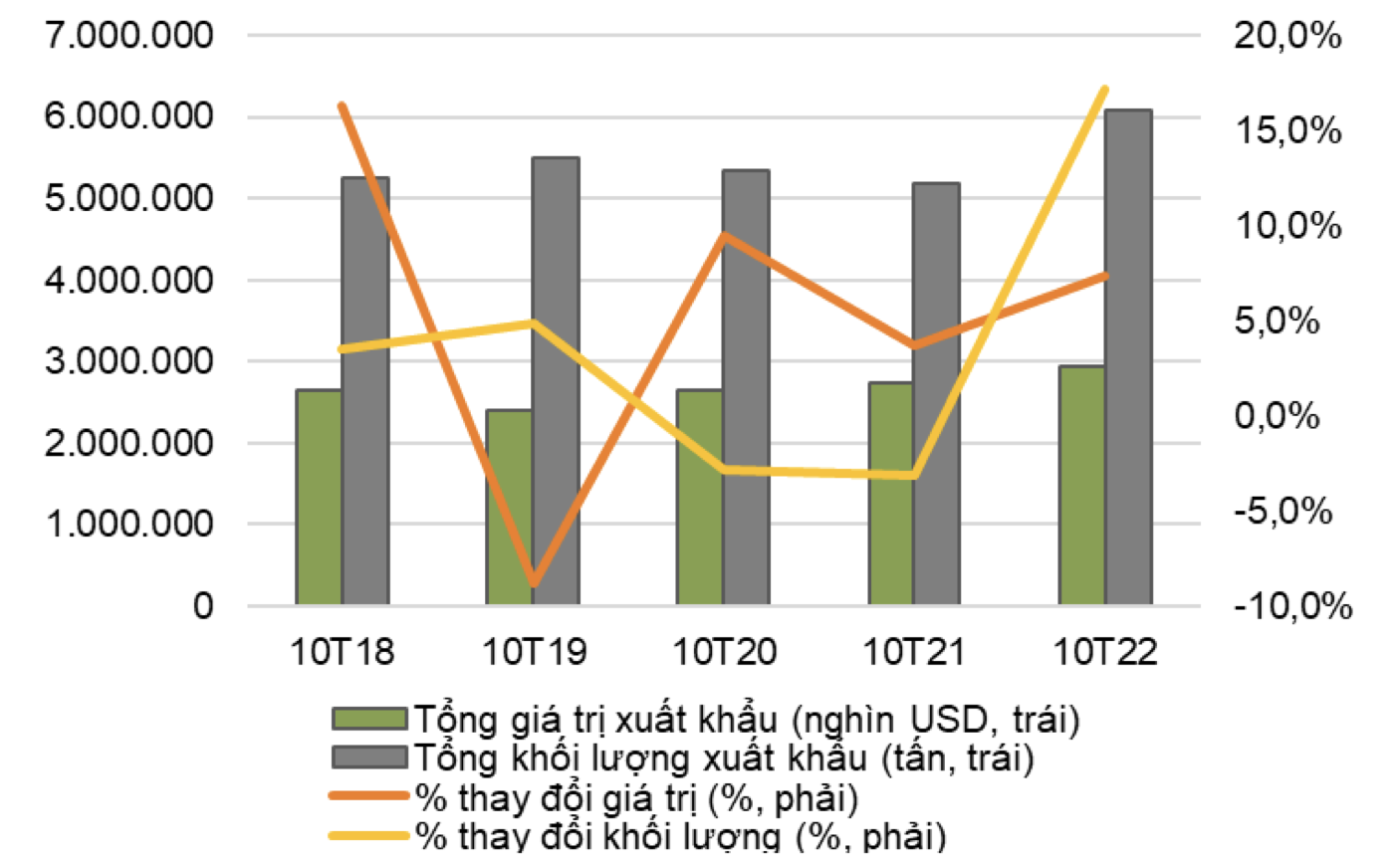 Giá trị xuất khẩu gạo của Việt Nam trong 10T22