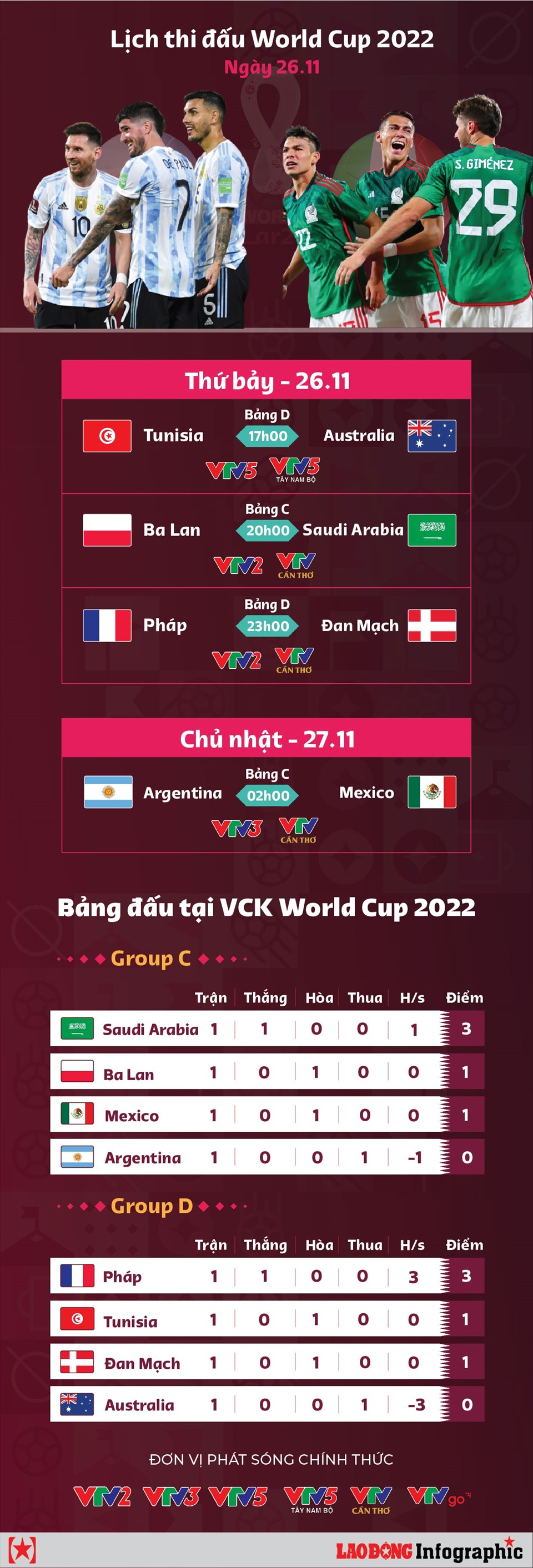 Lịch truyền hình trực tiếp World Cup 2022 ngày 26.11.