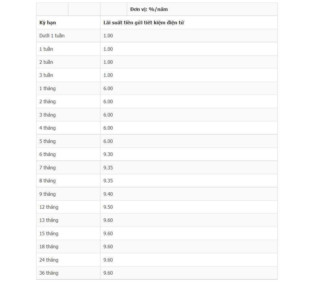 Biểu lãi suất online được GPBank niêm yết trên website ngày 26.11. Ảnh chụp màn hình