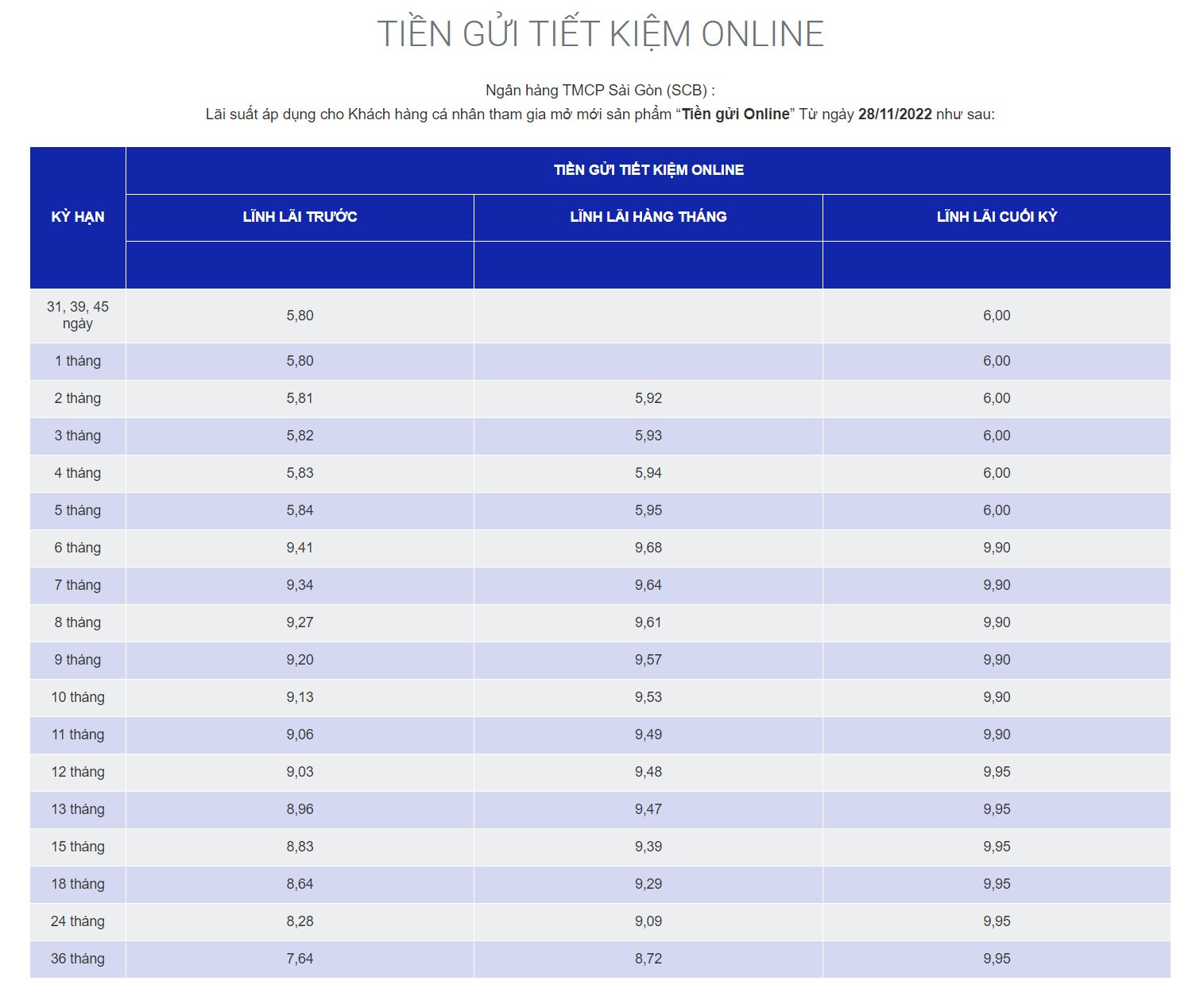 Biểu lãi suất huy động mới nhất dành cho khách hàng cá nhân tại SCB. Ảnh chụp màn hình ngày 29.11