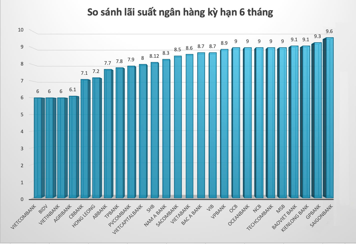 So sánh lãi suất ngân hàng cao nhất ở kỳ hạn 6 tháng. Số liệu ghi nhận ngày 27.11.2022. Đồ hoạ: Trà My