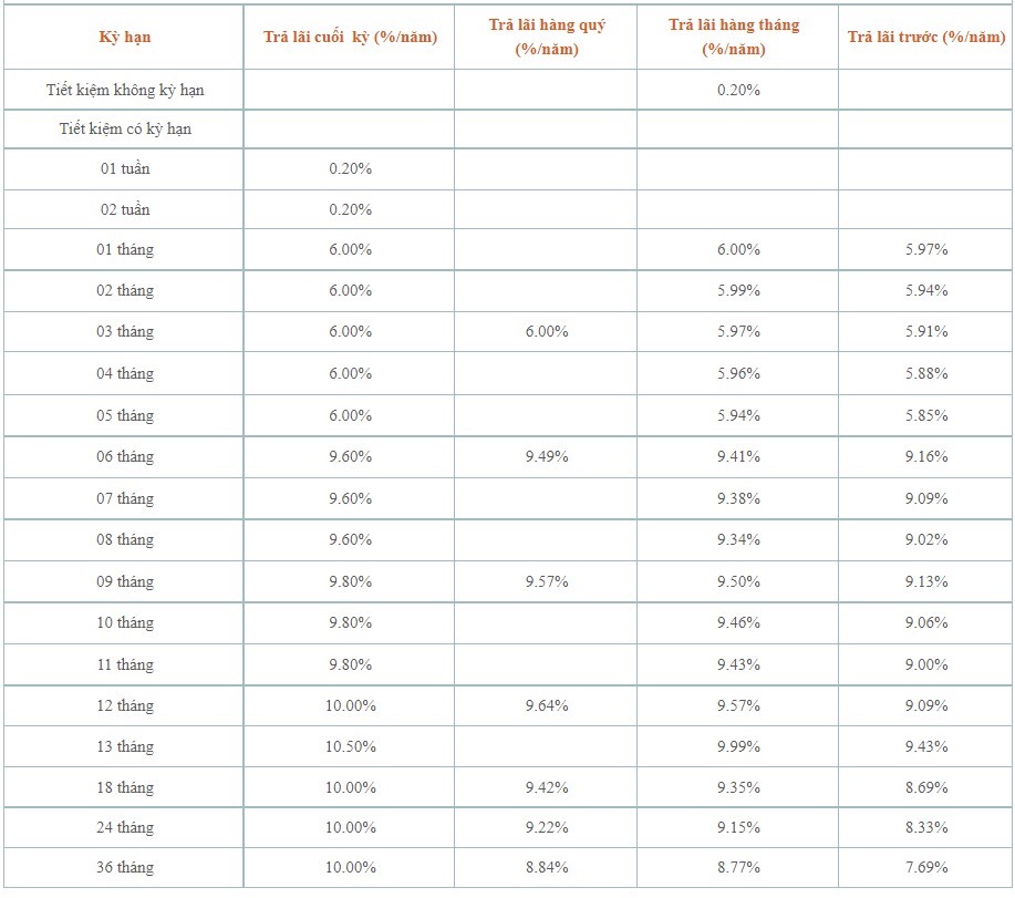 Lãi suất tiền gửi tiết kiệm của cá nhân tại SaigonBank. Ảnh chụp màn hình sáng 29.11.