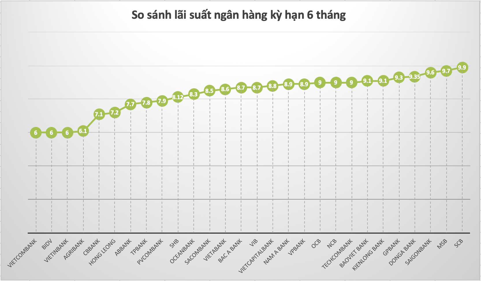 So sánh lãi suất ngân hàng cao nhất ở kỳ hạn 6 tháng. Đồ hoạ Trà My